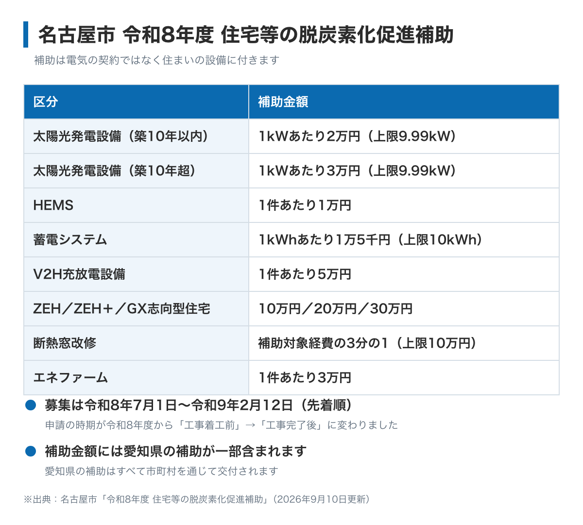 名古屋市の令和8年度 住宅等の脱炭素化促進補助の図。太陽光発電設備は築10年以内が1kWあたり2万円・築10年超が3万円で上限9.99kW、HEMSは1万円、蓄電システムは1kWhあたり1万5千円で上限10kWh、V2Hは5万円、ZEHは10万円、ZEHプラスは20万円、GX志向型住宅は30万円、断熱窓改修は補助対象経費の3分の1で上限10万円、エネファームは3万円