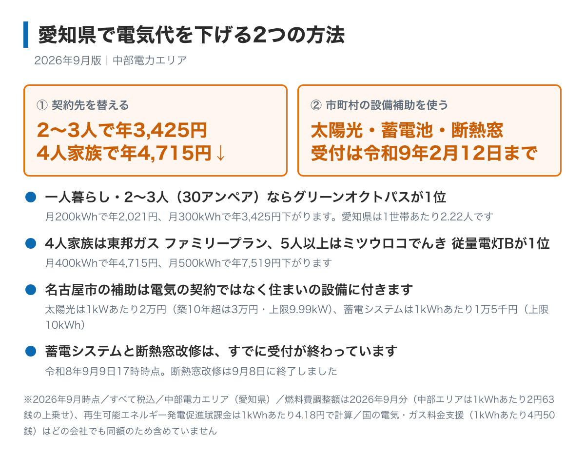 愛知県で電気代を下げる2つの方法を示した図。契約先を替えると2〜3人の家で年3,425円・4人家族で年4,715円下がること、名古屋市の住宅等の脱炭素化促進補助は令和9年2月12日まで受け付けているが予算に達した区分から終わること、蓄電システムと断熱窓改修はすでに受付が終わっていることが書かれている