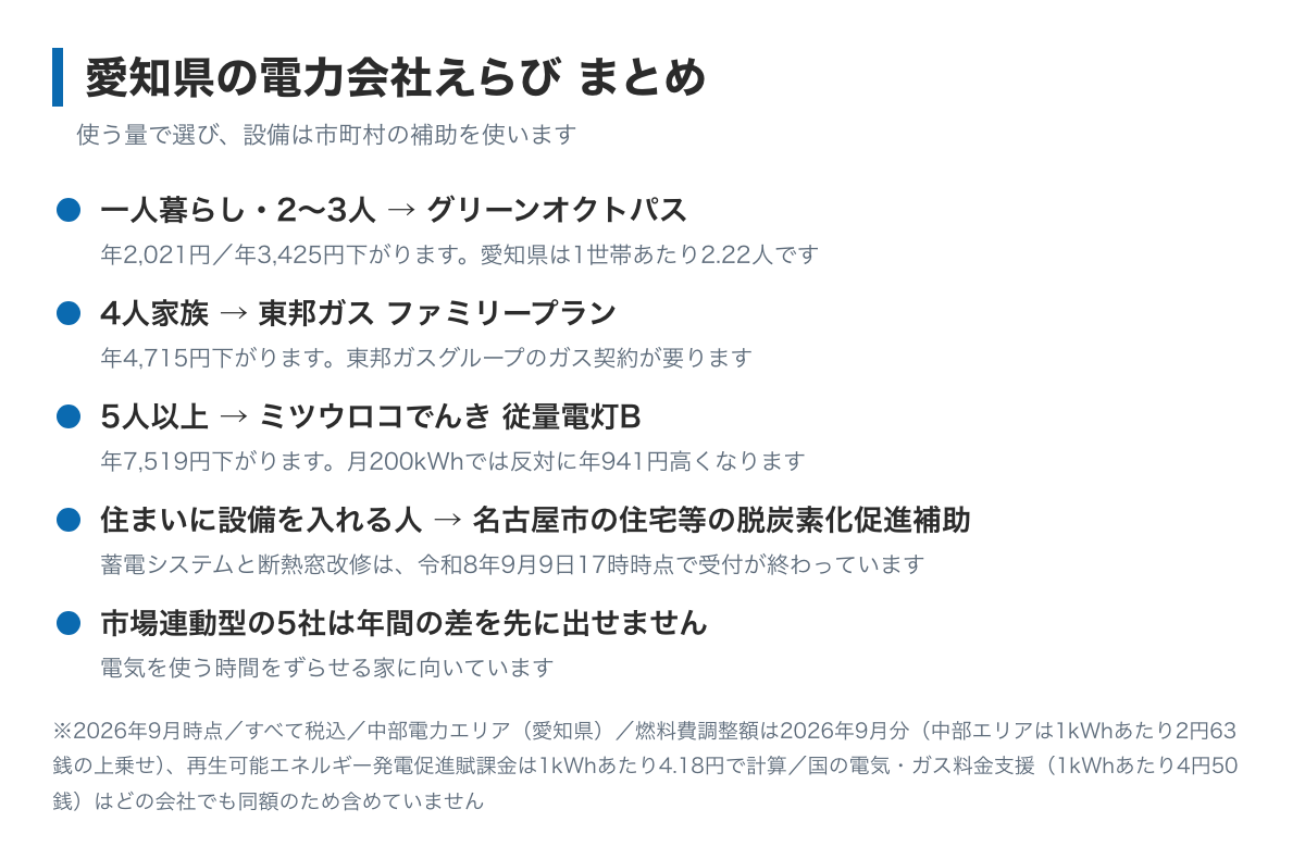 愛知県の電力会社えらびのまとめ図。一人暮らしと2〜3人はグリーンオクトパスで年2,021円から3,425円、4人家族は東邦ガスファミリープランで年4,715円、5人以上はミツウロコでんき従量電灯Bで年7,519円、名古屋市の補助は電気の契約ではなく住まいの設備に付く