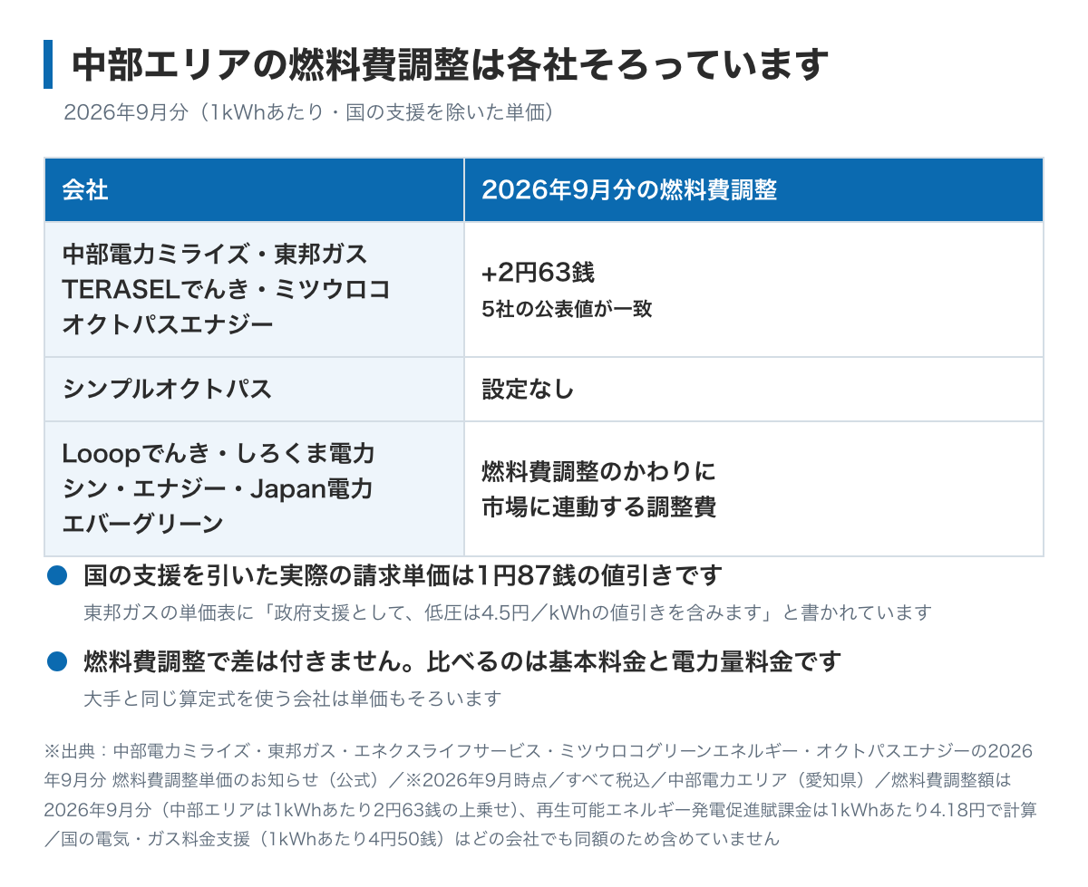 中部電力エリアの燃料費調整の単価を示した図。2026年9月分は中部電力ミライズ・東邦ガス・TERASELでんき・ミツウロコ・オクトパスエナジーの公表値が一致していて、1kWhあたり2円63銭の上乗せ。国の支援4円50銭を引くと請求単価は1円87銭の値引きになる。シンプルオクトパスだけは燃料費調整単価の設定がない