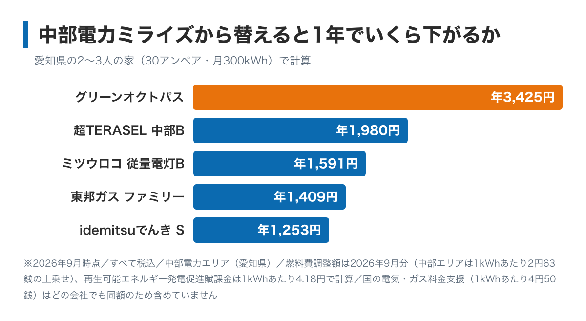 愛知県で2〜3人の家(30アンペア・月300kWh)が中部電力ミライズから乗り換えたときの年間の差を示した棒グラフ。この5社ではグリーンオクトパスが3,425円でいちばん大きく、超TERASELでんき中部Bが1,980円、ミツウロコでんき従量電灯Bが1,591円で続く