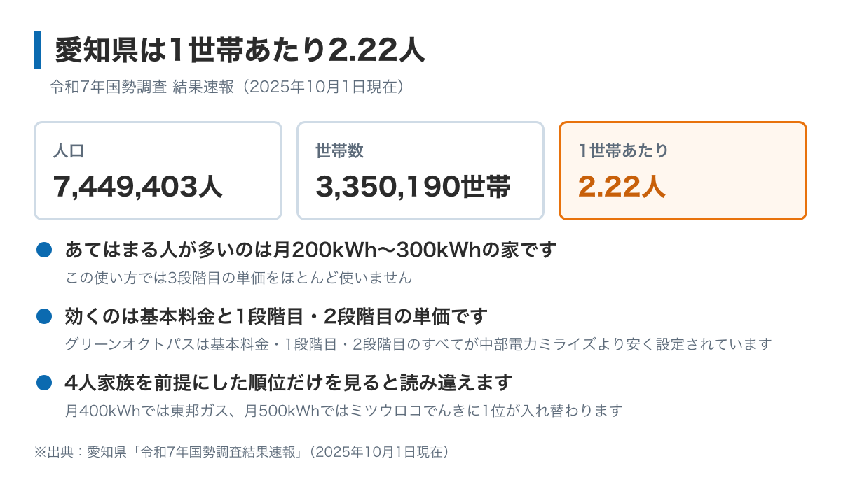 愛知県は1世帯あたり2.22人であることを示した図。令和7年国勢調査の速報値で人口7,449,403人・世帯数3,350,190世帯。2人前後の世帯が中心なので、月200kWhから300kWhの家に合う電力会社から見ていくとよいことが書かれている