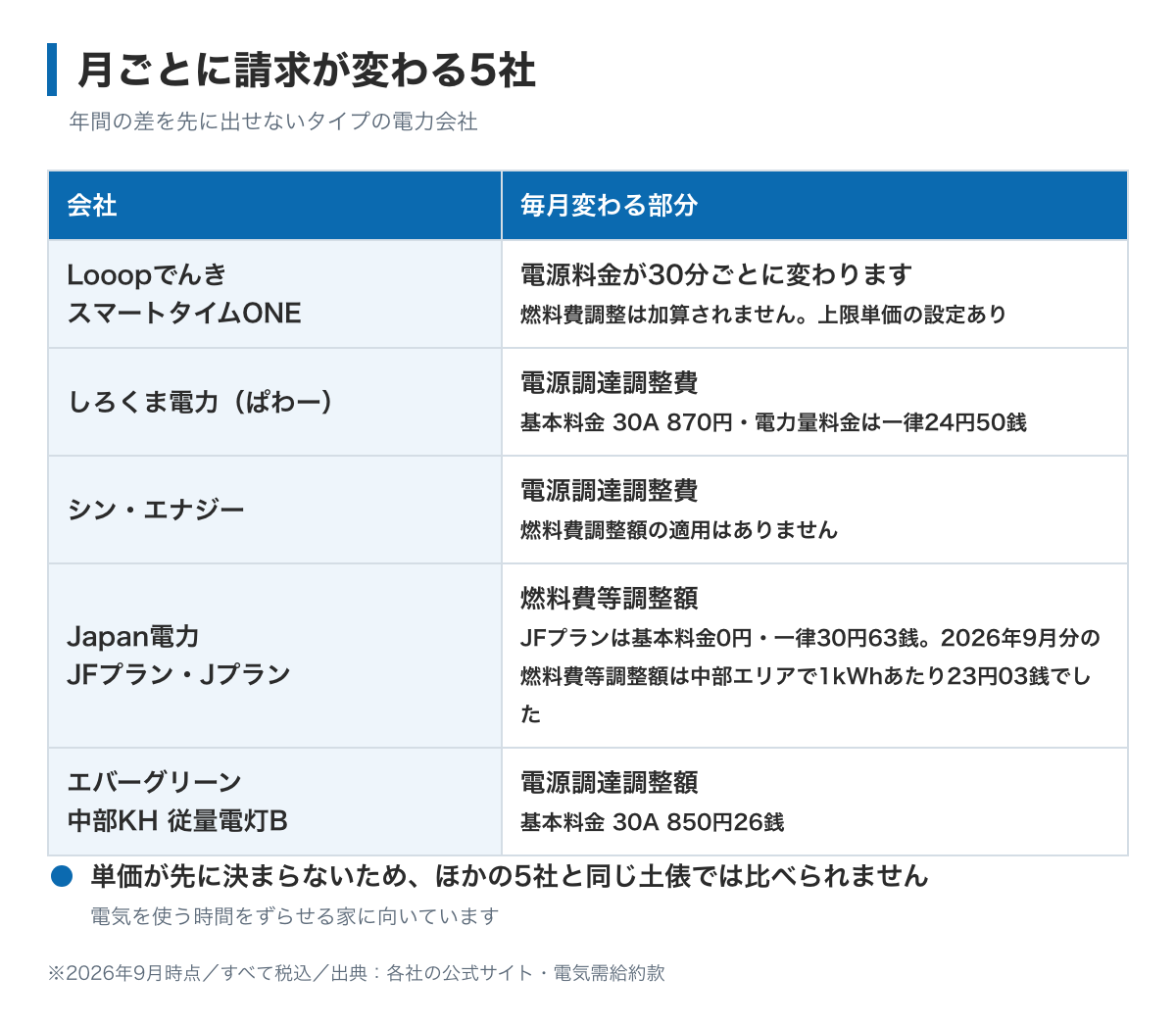 月ごとに請求が変わる5社の図。Looopでんきスマートタイムワンは電源料金が30分ごとに変わる、しろくま電力とシン・エナジーは電源調達調整費が月ごとに変わる、Japan電力は燃料費等調整額が卸電力取引所の月平均に連動し2026年9月分は中部エリアで1kWhあたり23円03銭だった、エバーグリーンは電源調達調整額が月ごとに変わる