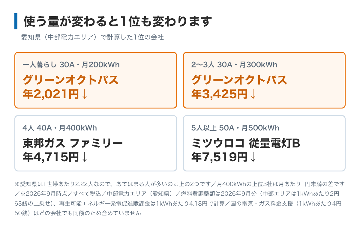 使用量によって1位が入れ替わることを示した図。月200kWhと月300kWhではグリーンオクトパスが年2,021円と年3,425円、月400kWhでは東邦ガスファミリープランが年4,715円、月500kWhではミツウロコでんき従量電灯Bが年7,519円で、この5社ではいちばん安い