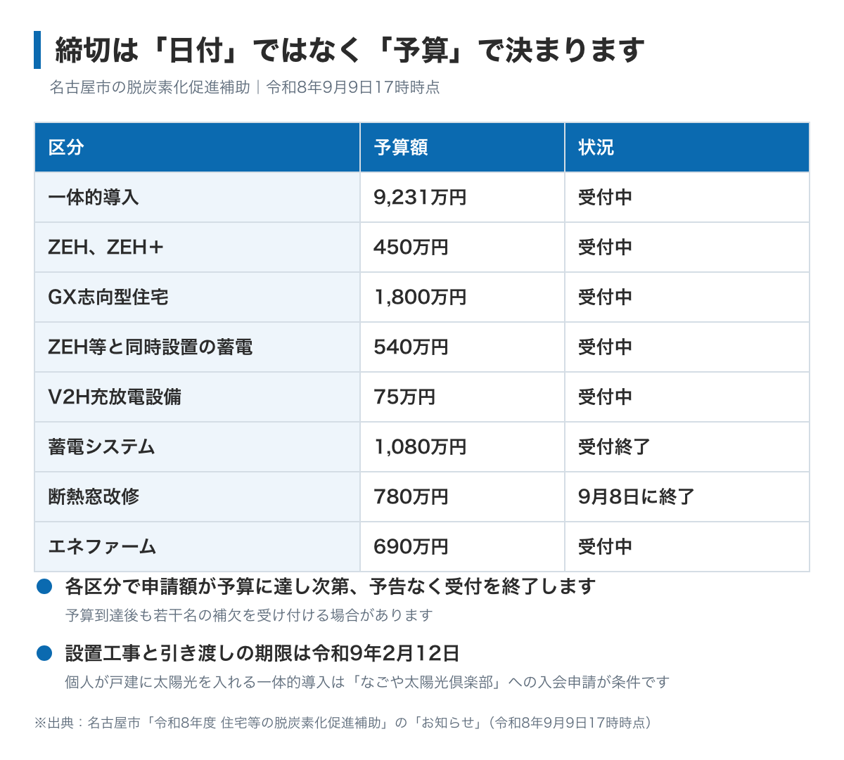 名古屋市の補助金の締切が日付ではなく予算で決まることを示した図。募集期間は令和8年7月1日から令和9年2月12日までだが、区分ごとに予算額が決まっていて先着順。令和8年9月9日17時の時点で蓄電システムは受付終了、断熱窓改修も9月8日に受付終了している