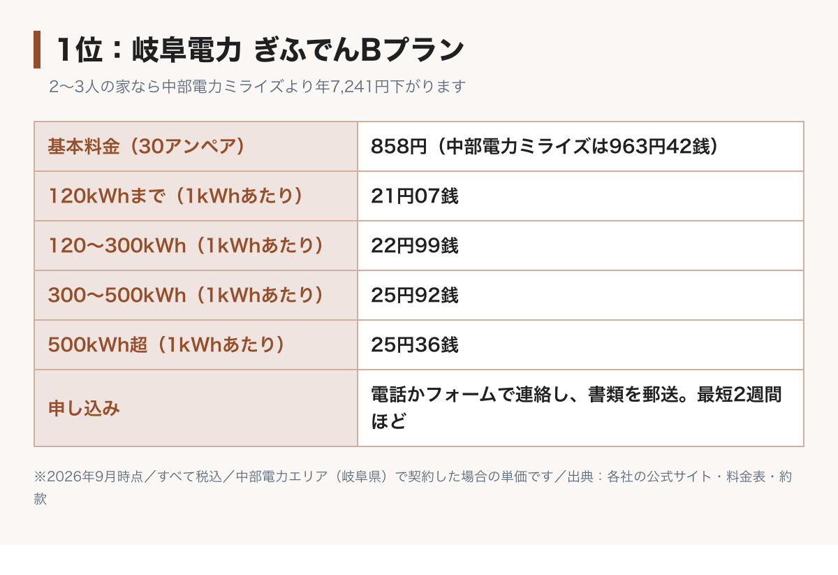 岐阜電力ぎふでんBプランの料金表の図。基本料金30アンペア858円、電力量料金は120kWhまで21円07銭、300kWhまで22円99銭、500kWhまで25円92銭、それ以上25円36銭。2〜3人の家なら中部電力ミライズより年7,241円下がる。申し込みは書類の郵送が必要