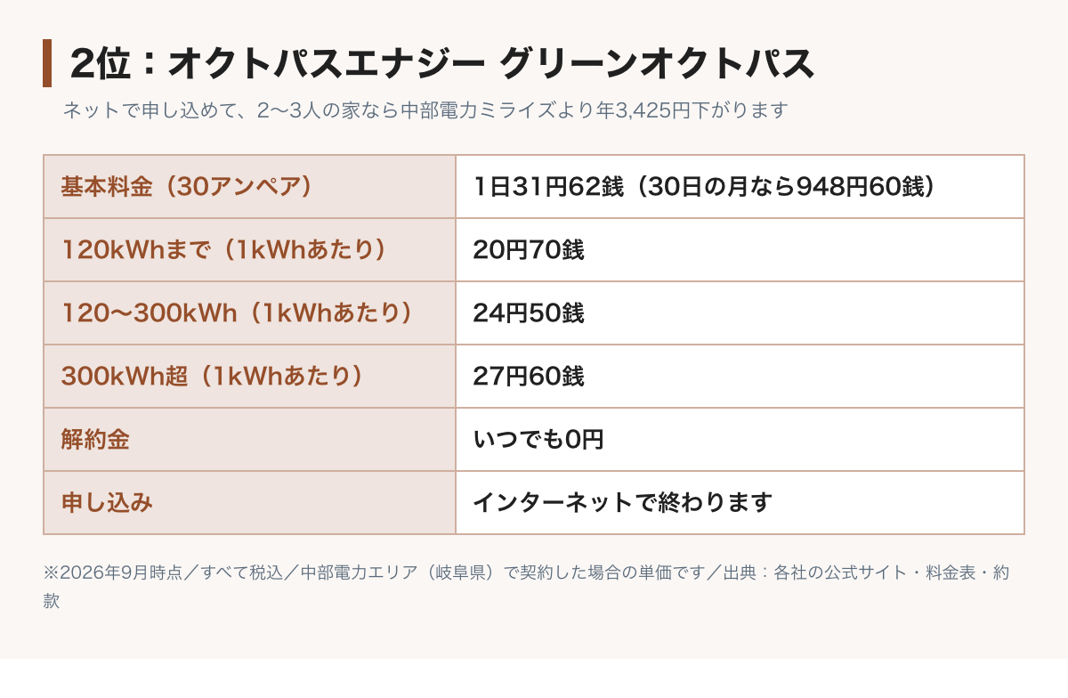 グリーンオクトパス（中部電力エリア）の料金表の図。基本料金は30アンペアで1日31円62銭、30日の月なら948円60銭。電力量料金は120kWhまで20円70銭、300kWhまで24円50銭、それ以上27円60銭。2〜3人の家なら中部電力ミライズより年3,425円下がる。申し込みはインターネットで終わる