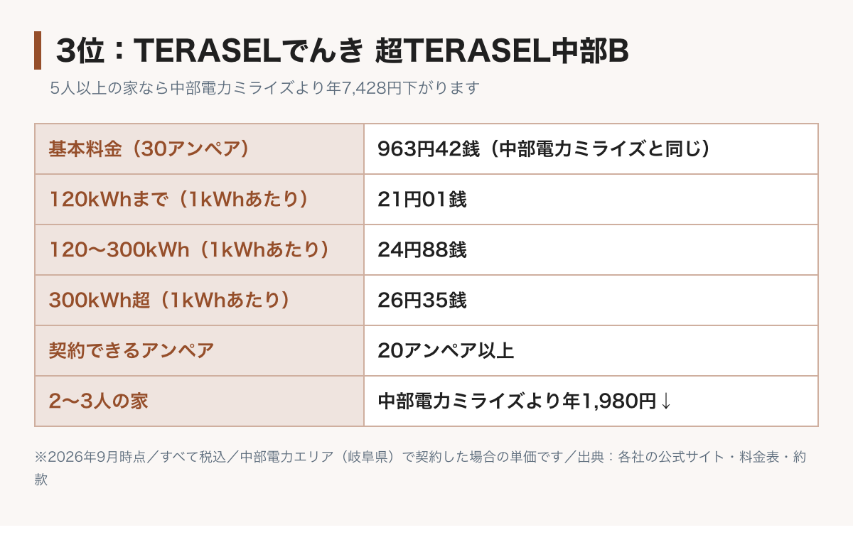 超TERASEL中部Bの料金表の図。基本料金は30アンペアで963円42銭と中部電力ミライズと同じ。電力量料金は120kWhまで21円01銭、300kWhまで24円88銭、それ以上26円35銭。2〜3人の家なら中部電力ミライズより年1,980円、5人以上なら年7,428円下がる。契約できるのは20アンペア以上