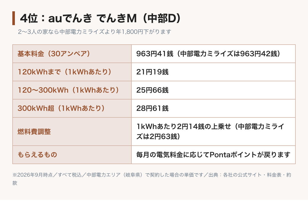 auでんきでんきM（中部D）の料金表の図。基本料金30アンペア963円41銭、電力量料金は120kWhまで21円19銭、300kWhまで25円66銭、それ以上28円61銭で、中部電力ミライズと1銭しか違わない。燃料費調整は1kWhあたり2円14銭の上乗せで、中部電力ミライズの2円63銭より49銭小さい。2〜3人の家なら中部電力ミライズより年1,800円下がる