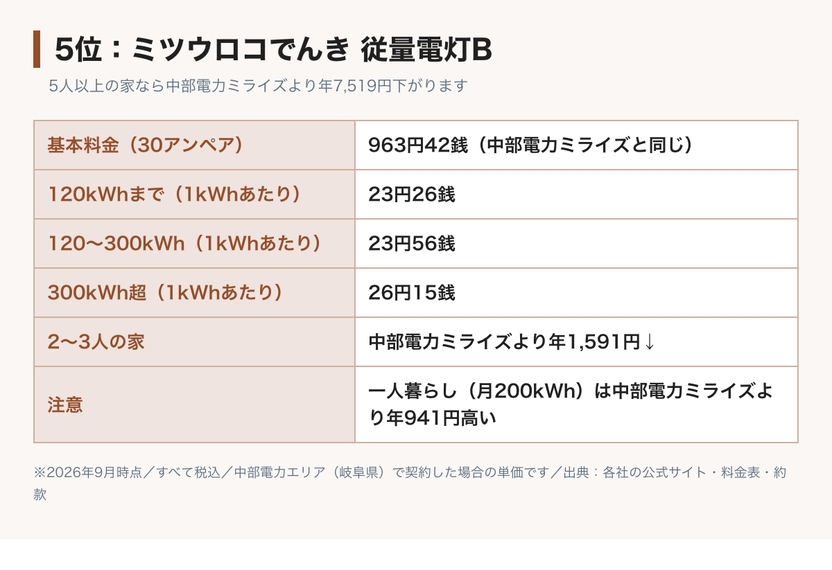 ミツウロコでんき従量電灯B（中部電力エリア）の料金表の図。基本料金は30アンペアで963円42銭。電力量料金は120kWhまで23円26銭、300kWhまで23円56銭、それ以上26円15銭。2〜3人の家なら中部電力ミライズより年1,591円、5人以上なら年7,519円下がる。一人暮らしでは中部電力ミライズより年941円高くなる