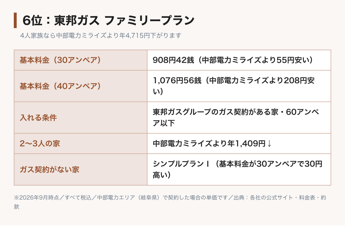 東邦ガス ファミリープランの料金表の図。基本料金は30アンペアで908円42銭、40アンペアで1,076円56銭。入れるのは東邦ガスグループのガス契約がある家だけ。2〜3人の家なら中部電力ミライズより年1,409円、4人家族なら年4,715円下がる