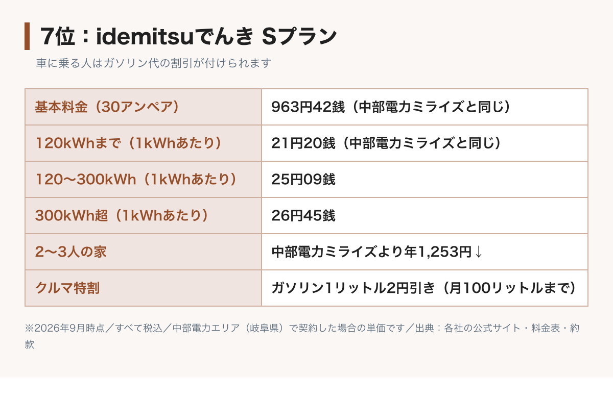 idemitsuでんきSプラン（中部電力管内）の料金表の図。基本料金と120kWhまでの単価は中部電力ミライズと同じ。300kWhまで25円09銭、それ以上26円45銭。2〜3人の家なら中部電力ミライズより年1,253円下がる。クルマ特割でガソリン代が1リットル2円引き（月100リットルまで）
