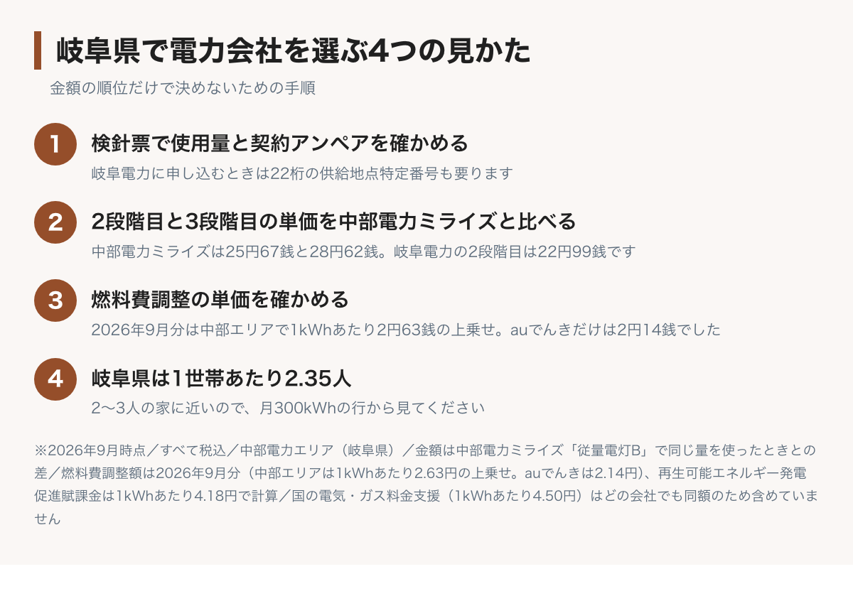 岐阜県で電力会社を選ぶ4つの手順の図。検針票で使用量と契約アンペアを確かめる、2段階目と3段階目の単価を中部電力ミライズと比べる、燃料費調整の単価を確かめる（auでんきだけは中部電力ミライズより49銭小さい）、岐阜県は1世帯あたり2.35人なので月300kWhの行から見る