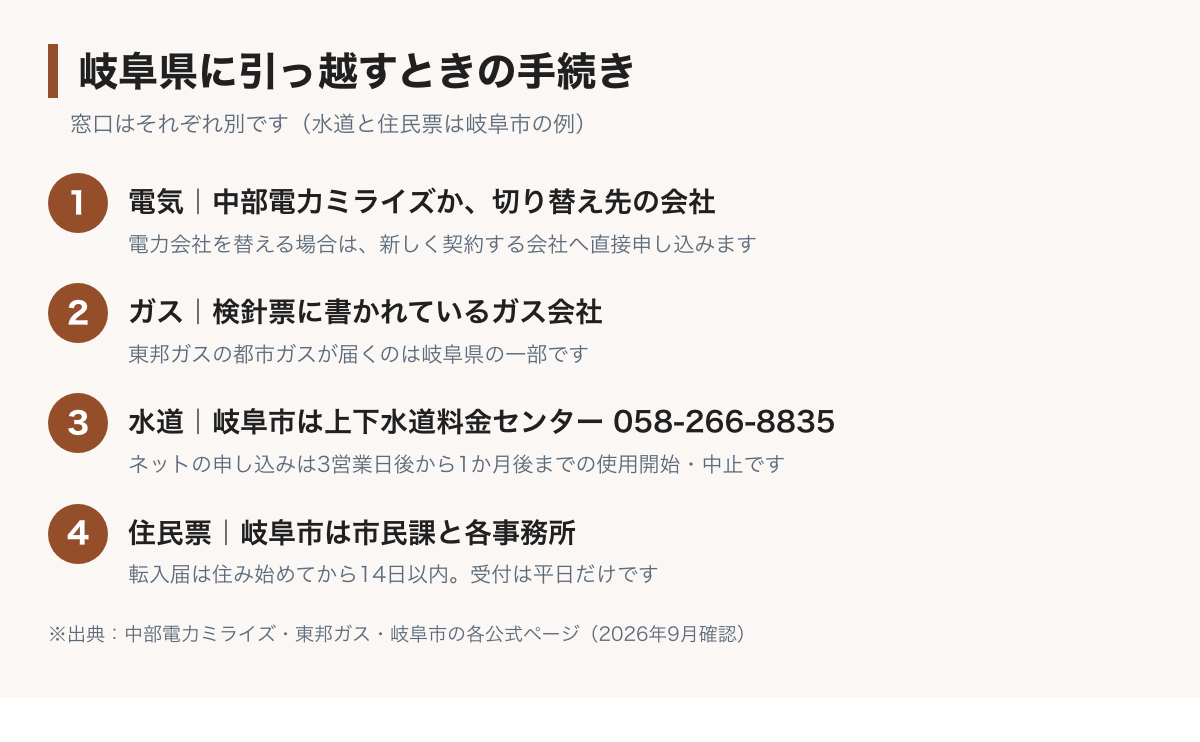 岐阜県に引っ越すときの手続きの図。電気は中部電力ミライズか切り替え先の会社、ガスは検針票に書かれているガス会社、水道は岐阜市なら上下水道料金センター058-266-8835、住民票は岐阜市なら市民課と各事務所で住み始めてから14日以内