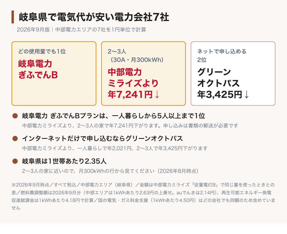 岐阜県で料金を比べた7社の電気代を、中部電力ミライズの従量電灯Bと比べた図。岐阜電力のぎふでんBプランはどの使用量でも1位で、2〜3人の家なら中部電力ミライズより年7,241円下がる。インターネットだけで申し込めるグリーンオクトパスは2位で、中部電力ミライズより一人暮らしで年2,021円、2〜3人で年3,425円下がる。岐阜県は1世帯あたり2.35人