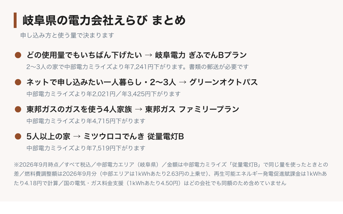 岐阜県の電力会社えらびのまとめ図。どの使用量でもいちばん下げたいなら岐阜電力で、2〜3人の家なら中部電力ミライズより年7,241円下がる。インターネットで申し込みを終えたいならグリーンオクトパスで、中部電力ミライズより一人暮らしで年2,021円、2〜3人で年3,425円下がる。東邦ガスのガスを使う4人家族は東邦ガス ファミリープランで年4,715円、5人以上はミツウロコでんき従量電灯Bで年7,519円