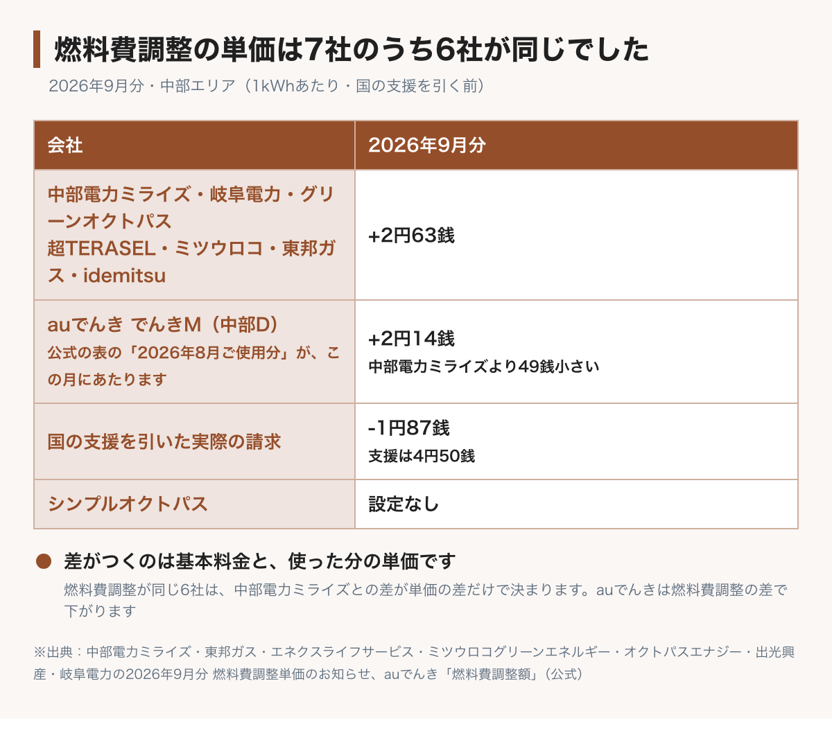 2026年9月分の燃料費調整単価を示した図。中部電力ミライズ・岐阜電力・グリーンオクトパス・超TERASEL中部B・ミツウロコでんき・東邦ガス・idemitsuでんきは1kWhあたり2円63銭の上乗せで同じ。auでんきは2円14銭の上乗せで、中部電力ミライズより49銭小さい。国の支援4円50銭を引くと、中部電力ミライズは1円87銭の引き下げ。シンプルオクトパスは燃料費調整がない