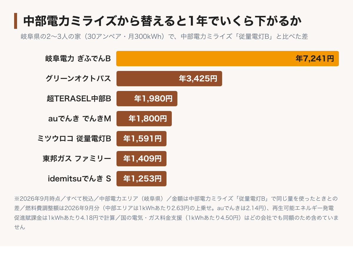 岐阜県の2〜3人の家（30アンペア・月300kWh）が中部電力ミライズの従量電灯Bから乗り換えたときの年間の差を示した棒グラフ。中部電力ミライズより、岐阜電力ぎふでんBプランが年7,241円、グリーンオクトパスが年3,425円、超TERASEL中部Bが年1,980円、auでんきでんきM（中部D）が年1,800円、ミツウロコでんき従量電灯Bが年1,591円、東邦ガス ファミリープランが年1,409円、idemitsuでんきSプランが年1,253円下がる