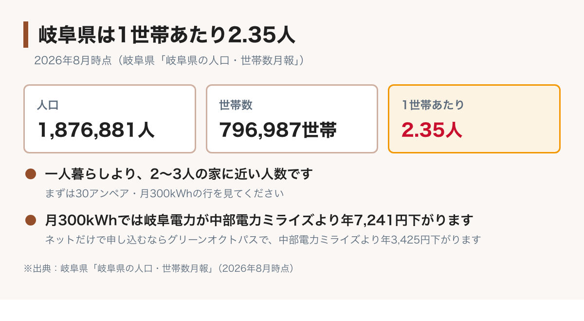 岐阜県の人口と世帯の図。2026年8月時点で人口1,876,881人、世帯数796,987世帯、1世帯あたり2.35人。2〜3人の家に近いので、30アンペア・月300kWhの行から見る。この使用量では岐阜電力が中部電力ミライズより年7,241円下がる