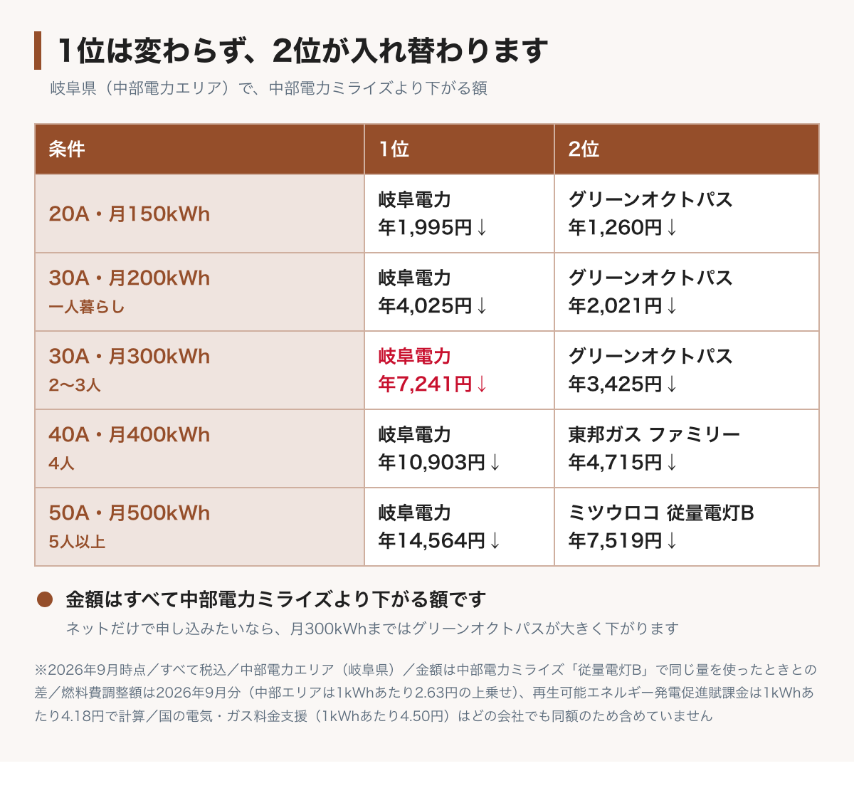 使用量によって2位が入れ替わることを示した図。どの使用量でも1位は岐阜電力で、中部電力ミライズより20アンペア・月150kWhで年1,995円、30アンペア・月200kWhで年4,025円、30アンペア・月300kWhで年7,241円、40アンペア・月400kWhで年10,903円、50アンペア・月500kWhで年14,564円下がる。2位は月300kWhまでグリーンオクトパス、月400kWhは東邦ガス ファミリープラン、月500kWhはミツウロコでんき従量電灯B