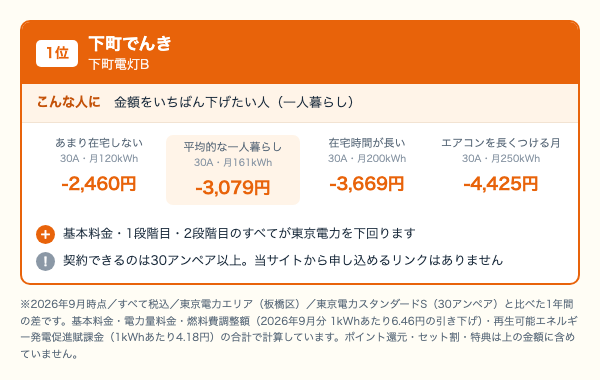 下町でんき 下町電灯Bの使用量別の年間差。月120kWh 2,460円、月161kWh 3,079円、月200kWh 3,669円、月250kWh 4,425円安くなることを示した図