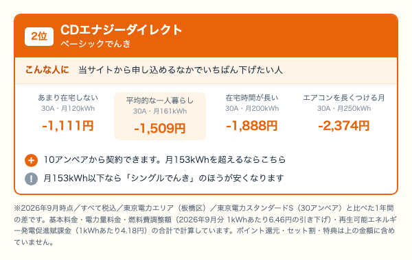 CDエナジーダイレクト ベーシックでんきの使用量別の年間差。月120kWh 1,111円、月161kWh 1,509円、月200kWh 1,888円、月250kWh 2,374円安くなることを示した図
