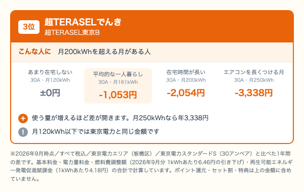 超TERASELでんき 超TERASEL東京Bの使用量別の年間差。月120kWhは東京電力と同額、月161kWh 1,053円、月200kWh 2,054円、月250kWh 3,338円安くなることを示した図