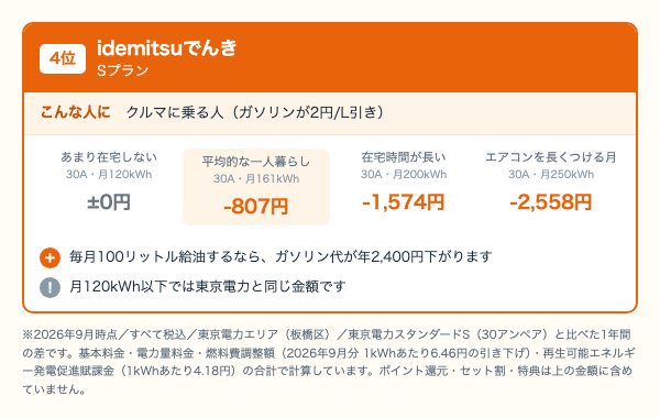 idemitsuでんき Sプランの使用量別の年間差。月120kWhは東京電力と同額、月161kWh 807円、月200kWh 1,574円、月250kWh 2,558円安くなることを示した図