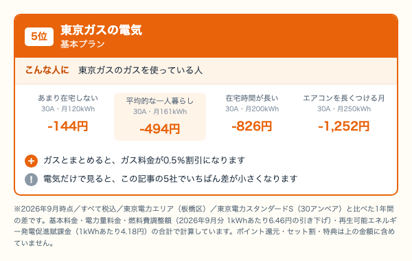 東京ガスの電気 基本プランの使用量別の年間差。月120kWh 144円、月161kWh 494円、月200kWh 826円、月250kWh 1,252円安くなることを示した図