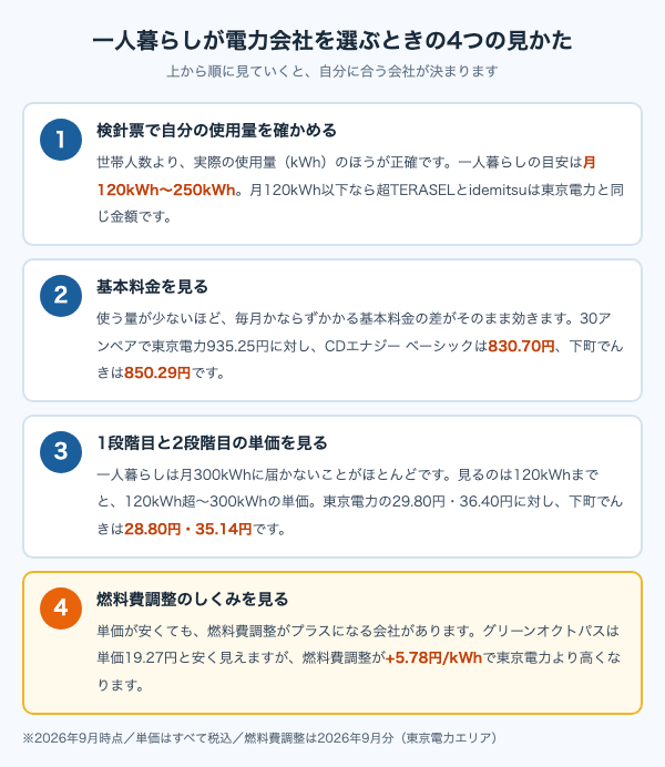一人暮らしが板橋区で電力会社を選ぶときの4つの見かたを順番に示した図。使用量の確認、基本料金、1〜2段階目の単価、燃料費調整のしくみの順