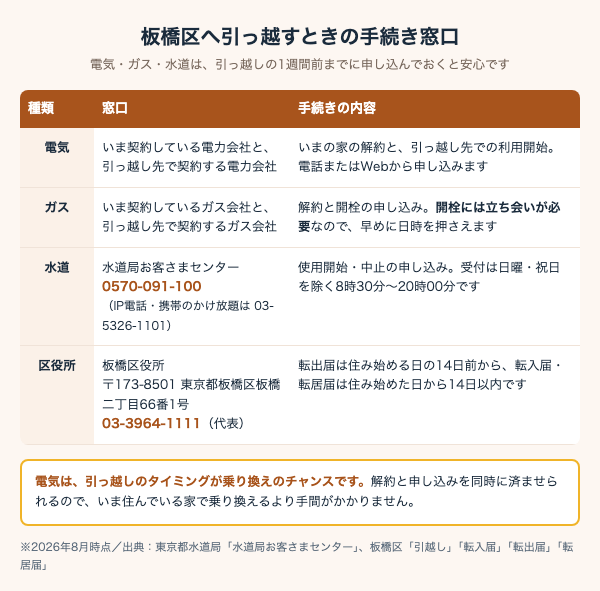 板橋区へ引っ越すときの電気・ガス・水道・区役所の手続き窓口をまとめた表