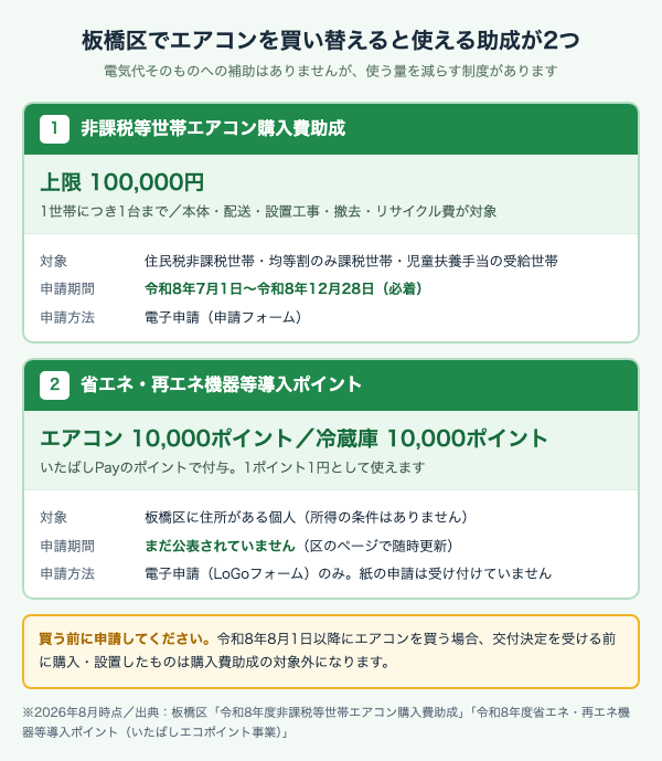 板橋区のエアコン購入費助成（上限10万円）といたばしエコポイント（エアコン・冷蔵庫が各1万ポイント）の条件と申請期間をまとめた図