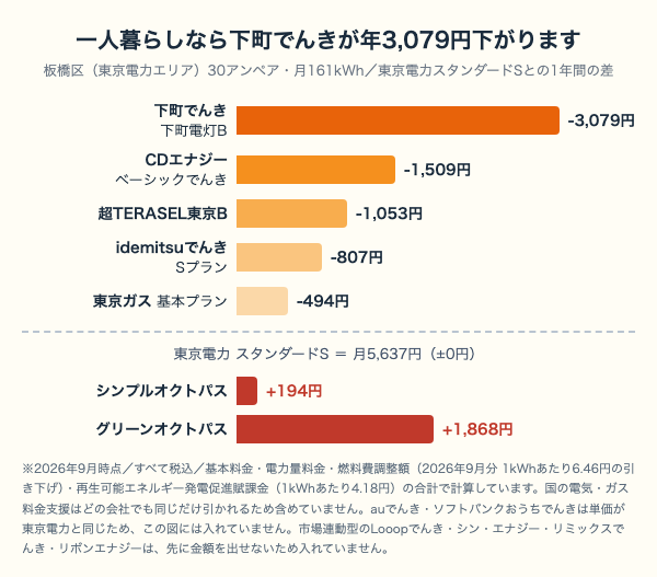 板橋区の一人暮らしが電力会社を替えたときの年間差を示した棒グラフ。下町でんきが年3,079円でいちばん下がり、シンプルオクトパスは年194円、グリーンオクトパスは年1,868円高くなる