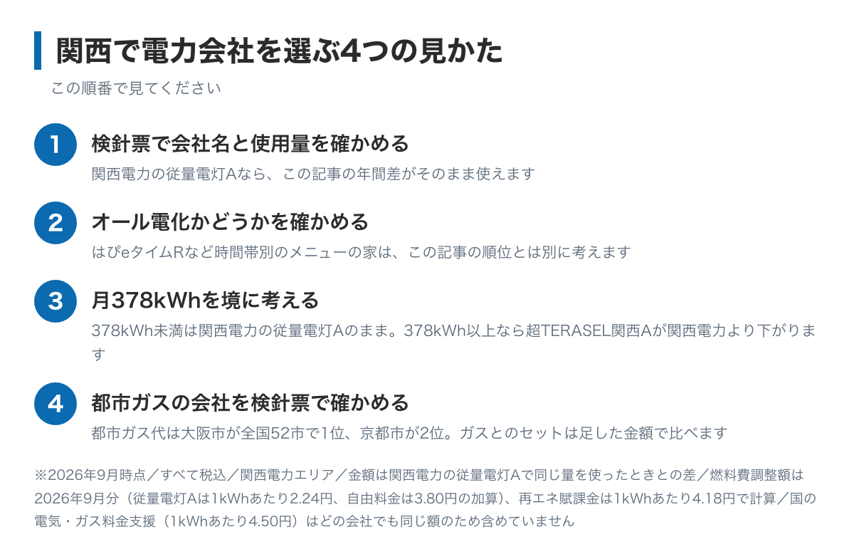 関西で電力会社を選ぶ4つの見かたの図。検針票で会社名と1か月の使用量を確かめる、オール電化かどうかを確かめる、月378kWhを境に考える、都市ガスの会社を検針票で確かめる