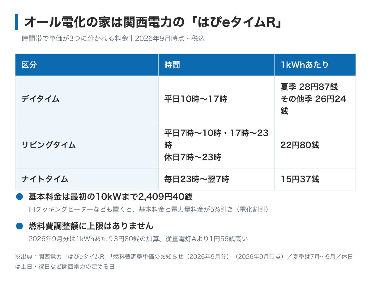 関西電力のオール電化向けの料金メニュー「はぴeタイムR」の料金表の図。基本料金は最初の10kWまで2,409円40銭、電力量料金はデイタイムが夏季28円87銭・その他季26円24銭、リビングタイム22円80銭、ナイトタイム15円37銭。燃料費調整額に上限はなく、2026年9月分は1kWhあたり3円80銭の加算
