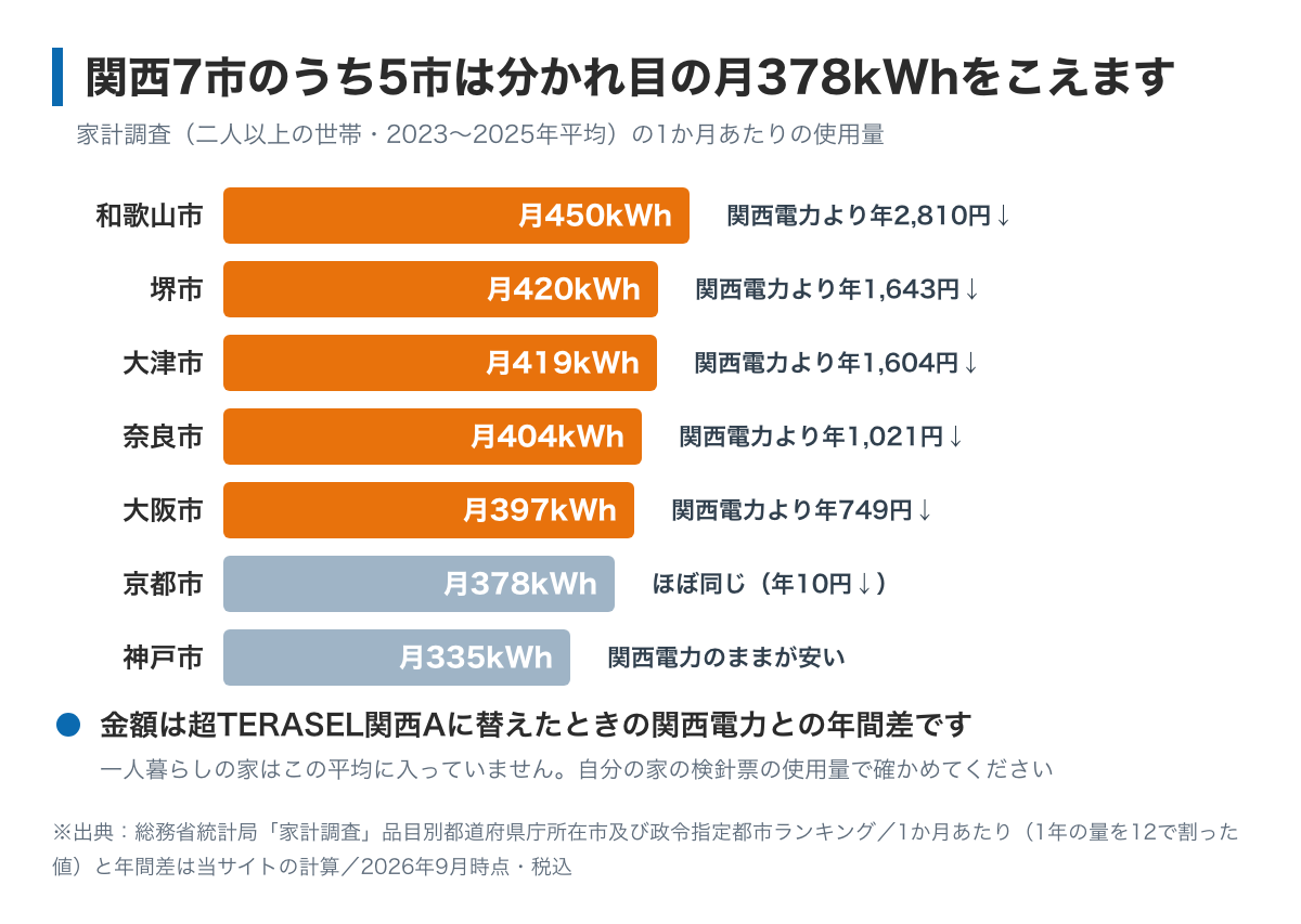 関西の主な7市の二人以上の世帯が1か月に使う電気の量を示した図。和歌山市450kWh、堺市420kWh、大津市419kWh、奈良市404kWh、大阪市397kWh、京都市378kWh、神戸市335kWh。5市は乗り換えの分かれ目の月378kWhをこえ、京都市はちょうど分かれ目、神戸市は下回る