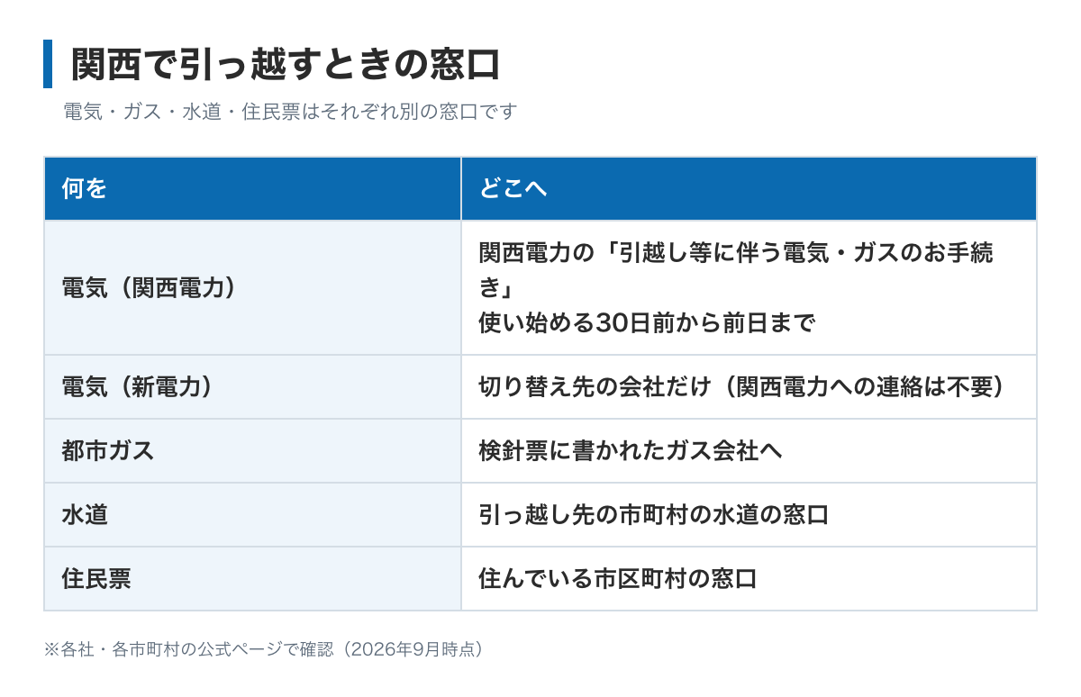 関西で引っ越すときの手続きの図。電気は関西電力の引越しの手続きページか切り替え先の会社、都市ガスは検針票に書かれたガス会社、水道は住んでいる市町村の水道の窓口、住民票は住んでいる市区町村の窓口へ