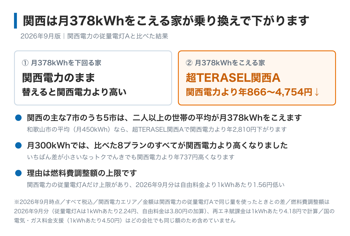 関西で料金を比べた5社9プランの結果をまとめた図。関西電力の従量電灯Aと比べて、月378kWhを下回る家はどこに替えても高くなり、月378kWhをこえる家は超TERASEL関西Aで下がる。関西の主な7市のうち5市は二人以上の世帯の平均が月378kWhをこえていて、和歌山市の平均の月450kWhなら関西電力より年2,810円下がる