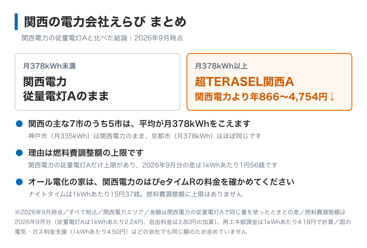 関西の電力会社えらびのまとめ図。関西電力の従量電灯Aと比べて、月378kWhを下回る家はどこに替えても高くなるので関西電力のまま、月378kWhをこえる家は超TERASEL関西Aで関西電力より年866円から4,754円下がる。関西の主な7市のうち5市は平均が月378kWhをこえる。オール電化の家ははぴeタイムRの料金を確かめる