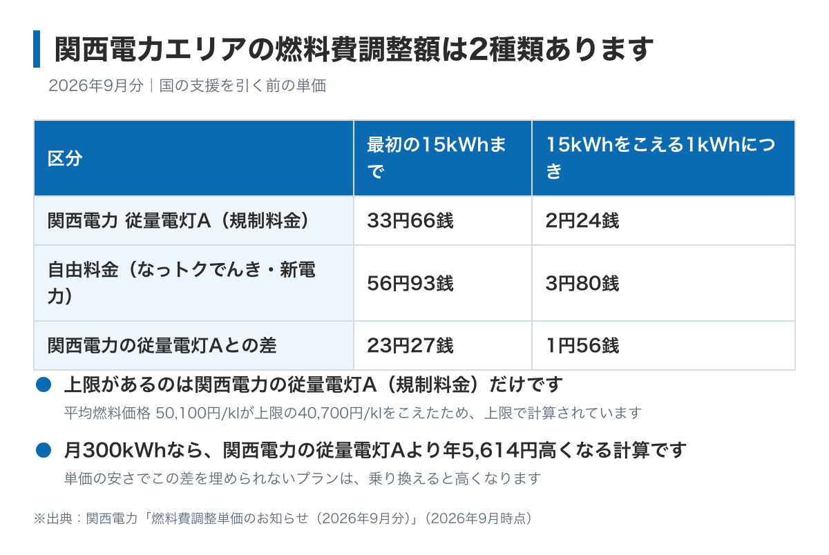 関西電力エリアの燃料費調整額が2種類あることを示した表。関西電力の従量電灯Aは規制料金で上限があるため2026年9月分は最初の15kWhまで33円66銭・それをこえる1kWhにつき2円24銭、なっトクでんきと新電力は上限がないため56円93銭と3円80銭。関西電力の従量電灯Aより1kWhあたり1円56銭高く、月300kWhなら年5,614円の差になる