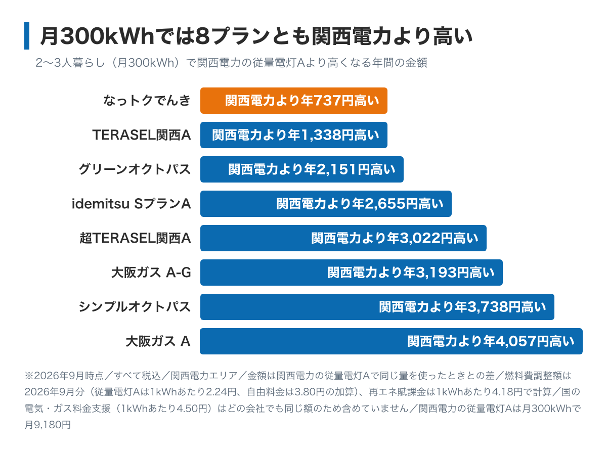 関西の2〜3人暮らし(月300kWh)が関西電力の従量電灯Aから乗り換えたときに、関西電力より年間でいくら高くなるかを示した棒グラフ。この記事で比べた8プランのすべてが関西電力より高くなり、いちばん差が小さいなっトクでんきでも関西電力より年737円、TERASEL関西Aは年1,338円高くなる