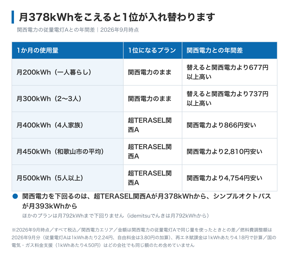 使用量によって1位が入れ替わることを示した表。月200kWhと月300kWhでは関西電力の従量電灯Aのままがいちばん安い。月400kWhでは超TERASEL関西Aが関西電力より年866円、月450kWhでは年2,810円、月500kWhでは年4,754円下がる