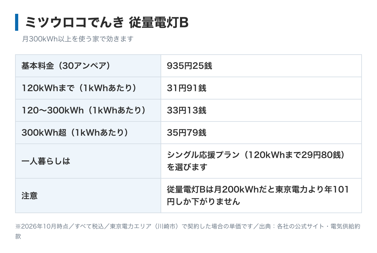 川崎市で電気代が安い電力会社8選｜4人家族は年10,442円下がる【2026年
