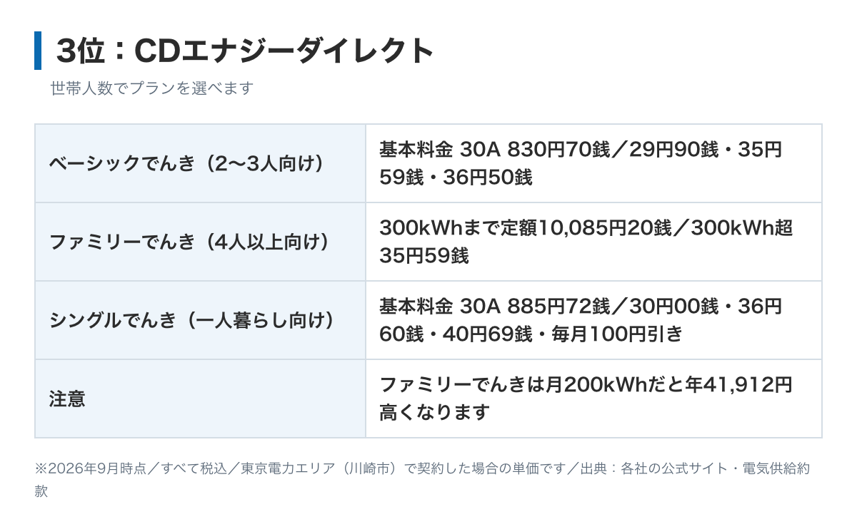 CDエナジーダイレクトの料金表の図。ベーシックでんきは基本料金40アンペア1,107円60銭、電力量料金は120kWhまで29円90銭、300kWhまで35円59銭、それ以上36円50銭。ファミリーでんきは300kWhまで10,085円20銭の定額