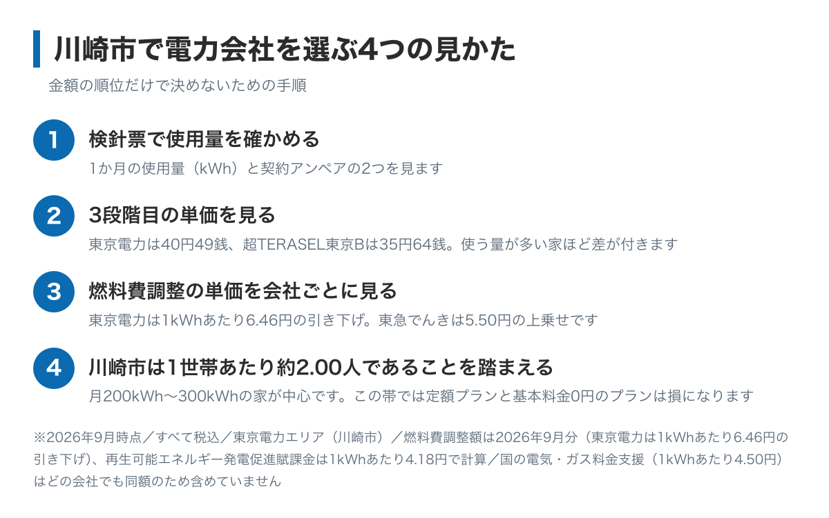 川崎市で電力会社を選ぶ4つの手順の図。検針票で使用量を確かめる、3段階目の単価を見る、燃料費調整の単価を会社ごとに見る、川崎市は1世帯あたり約2.00人なので月300kWh前後の見かたを知る