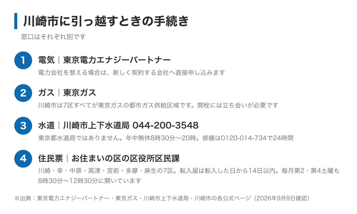 川崎市に引っ越すときの手続きの図。電気は東京電力エナジーパートナーまたは切り替え先の会社、都市ガスは東京ガス、水道は川崎市上下水道局の上下水道お客さまセンター044-200-3548、住民票は川崎区・幸区・中原区・高津区・宮前区・多摩区・麻生区の7つの区役所へ14日以内