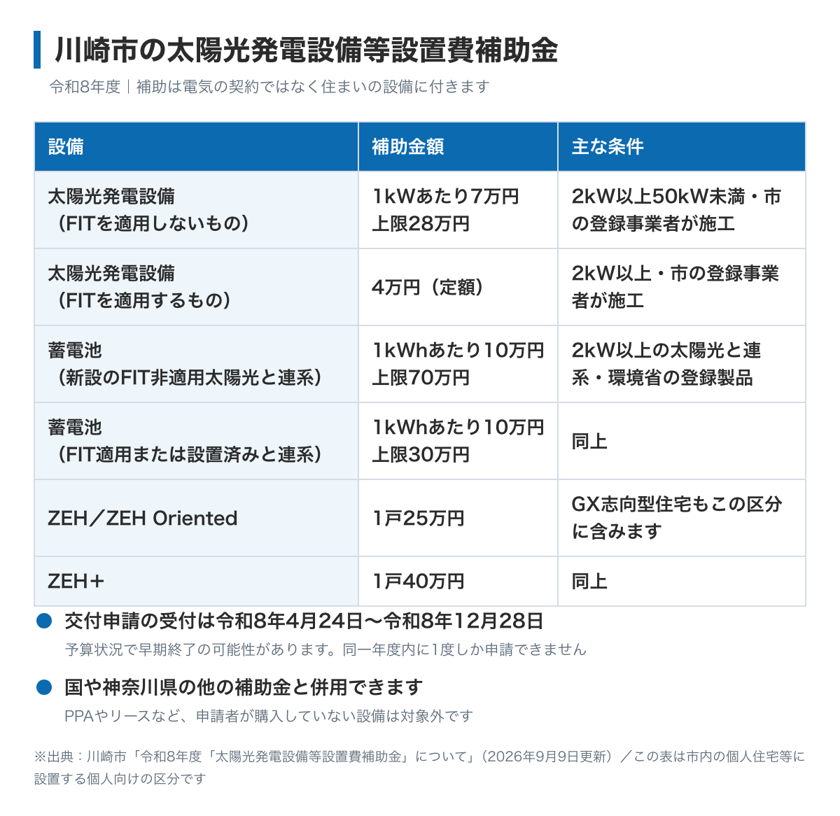 川崎市の令和8年度 太陽光発電設備等設置費補助金の図。太陽光発電設備はFITを適用しない場合1kWあたり7万円で上限28万円、FITを適用する場合4万円の定額、蓄電池は1kWhあたり10万円で上限70万円または30万円、ZEHとZEH Orientedは1戸25万円、ZEHプラスは1戸40万円。交付申請は令和8年12月28日まで受け付けるが予算に達すると早く終わる