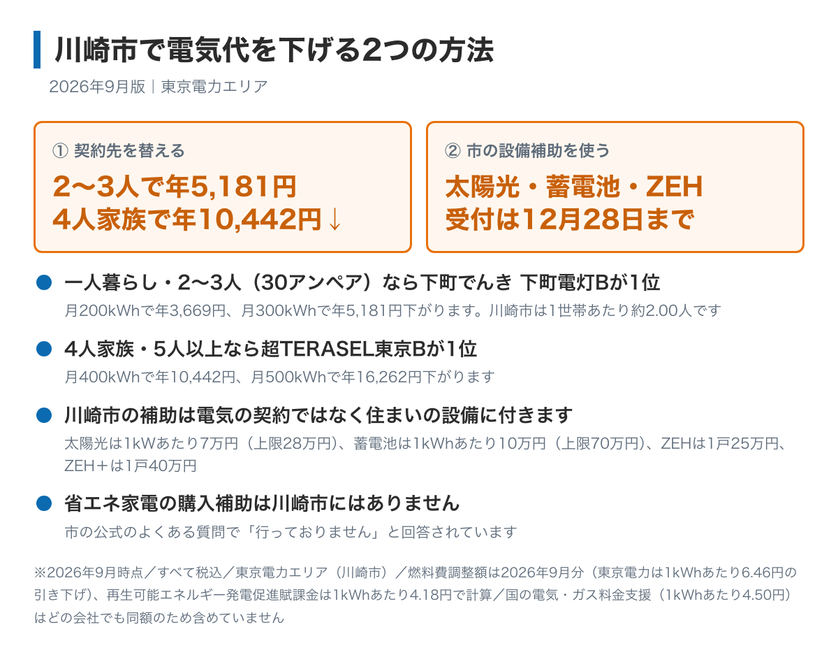 川崎市で電気代を下げる2つの方法を示した図。契約先を替えると2〜3人の家で年5,181円・4人家族で年10,442円下がること、市の太陽光発電設備等設置費補助金は令和8年12月28日まで受け付けているが予算に達すると早く終わること、省エネ家電の購入補助は川崎市にはないことが書かれている