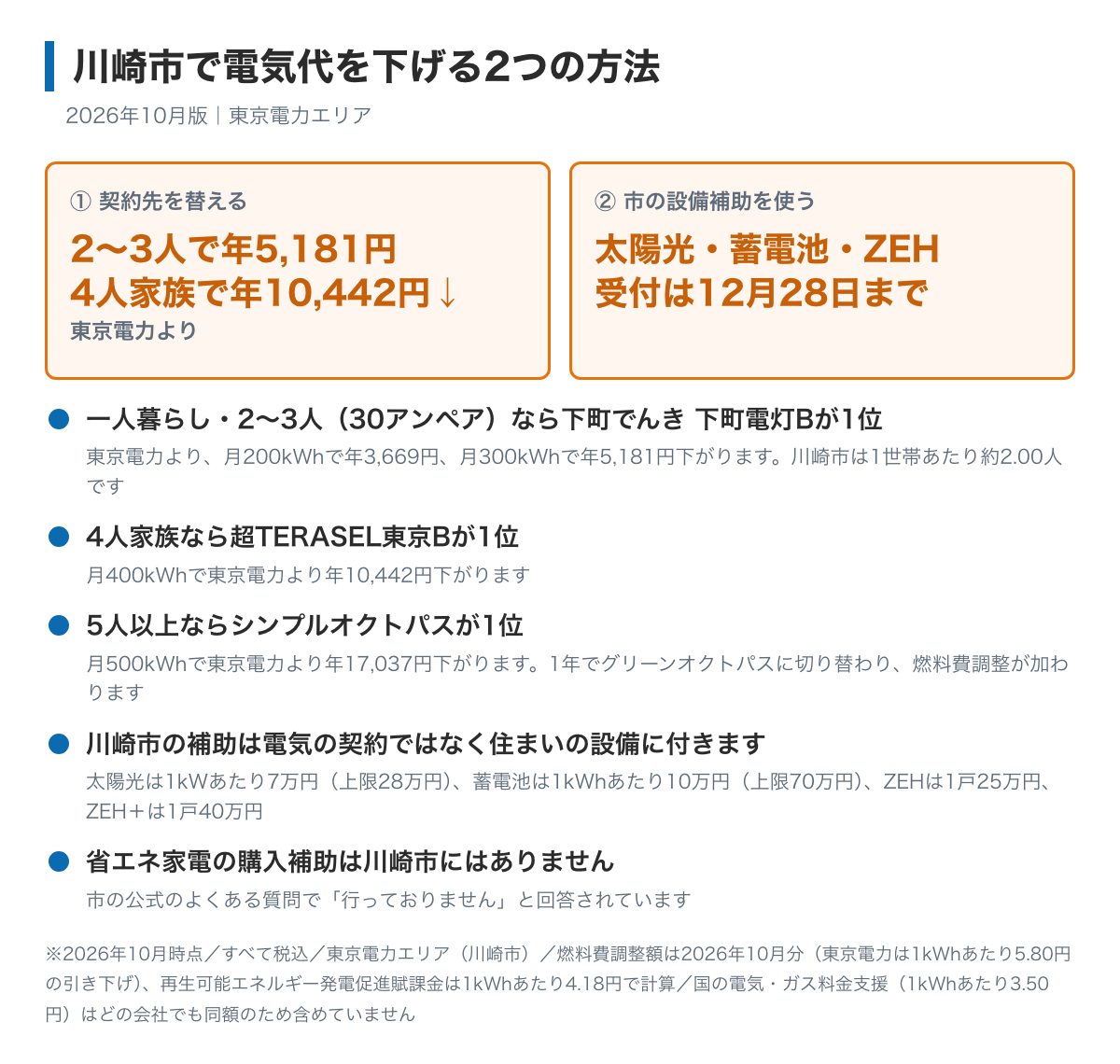 川崎市で電気代が安い電力会社8選｜4人家族は年10,442円下がる【2026年