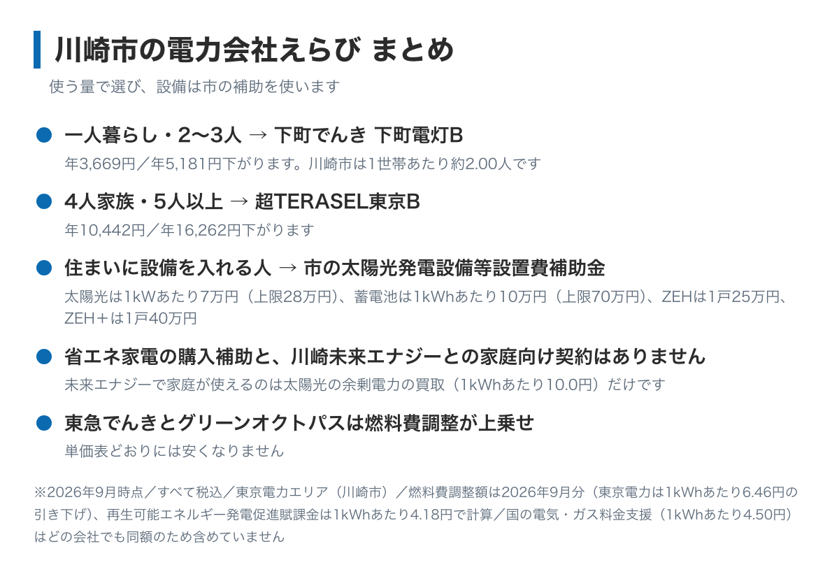 川崎市の電力会社えらびのまとめ図。一人暮らしと2〜3人は下町でんきで年3,669円から5,181円、4人家族と5人以上は超TERASEL東京Bで年10,442円から16,262円、市の補助は電気の契約ではなく住まいの設備に付く